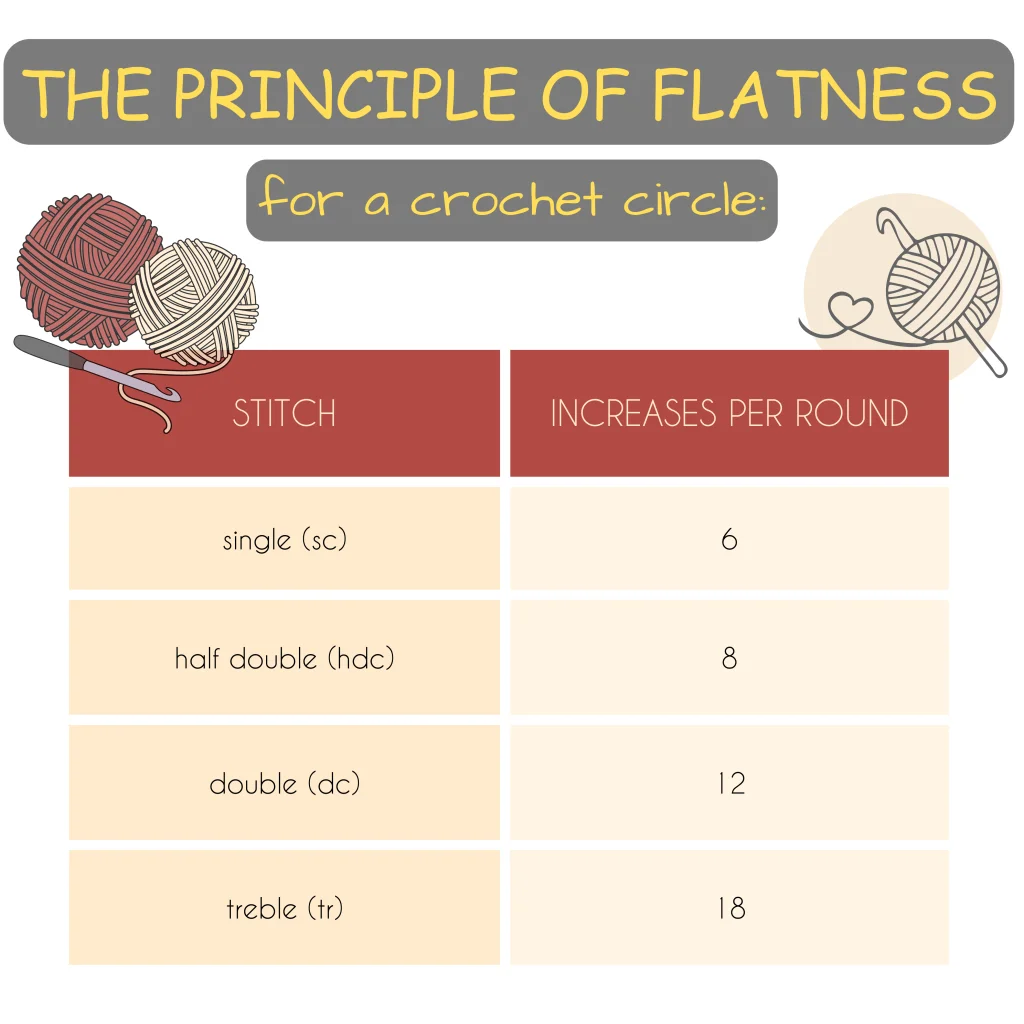 Table showing how many increases you need to add in each round of a crochet circle depending on the stitch