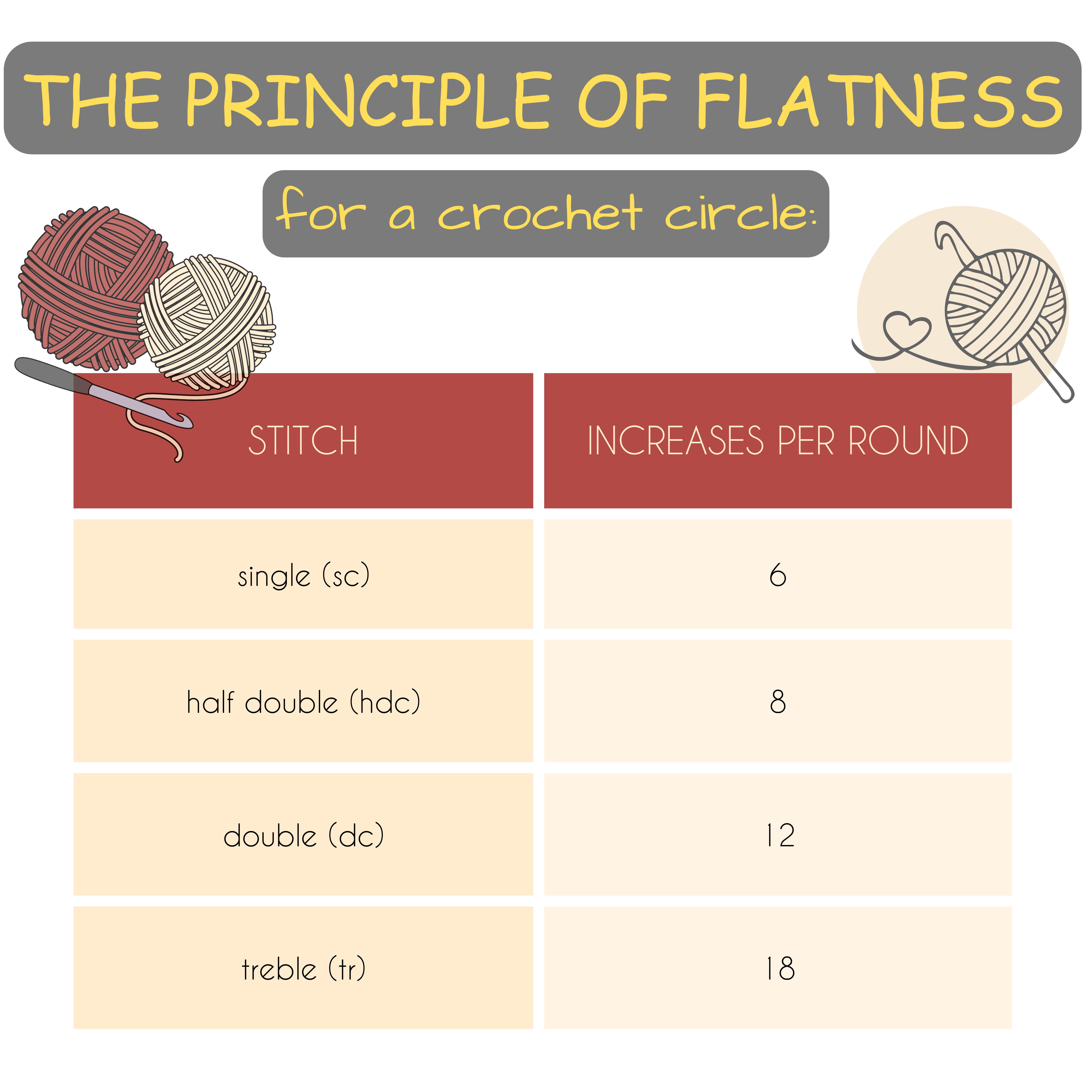 A table showing how many increases you need to add in each round of a crochet circle depending on the stitch