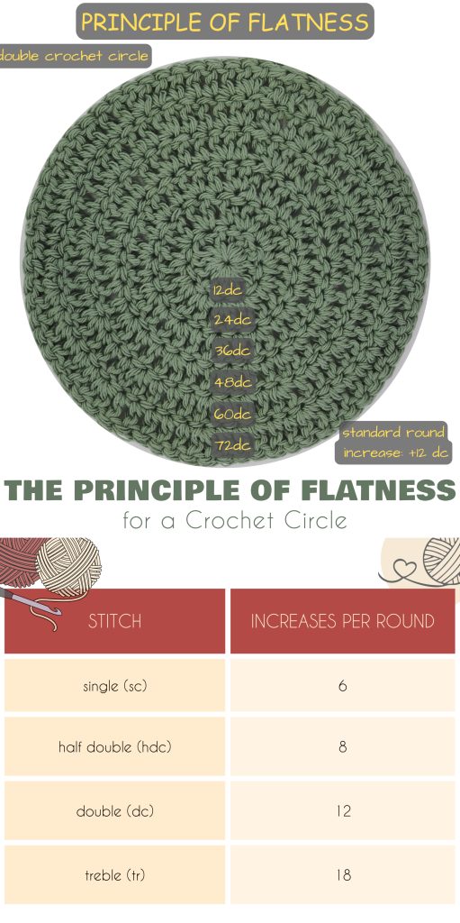 How to Crochet A Cricle - photo and a table explaining the principle of flatness for a crocheted circles made with diffrent stitches